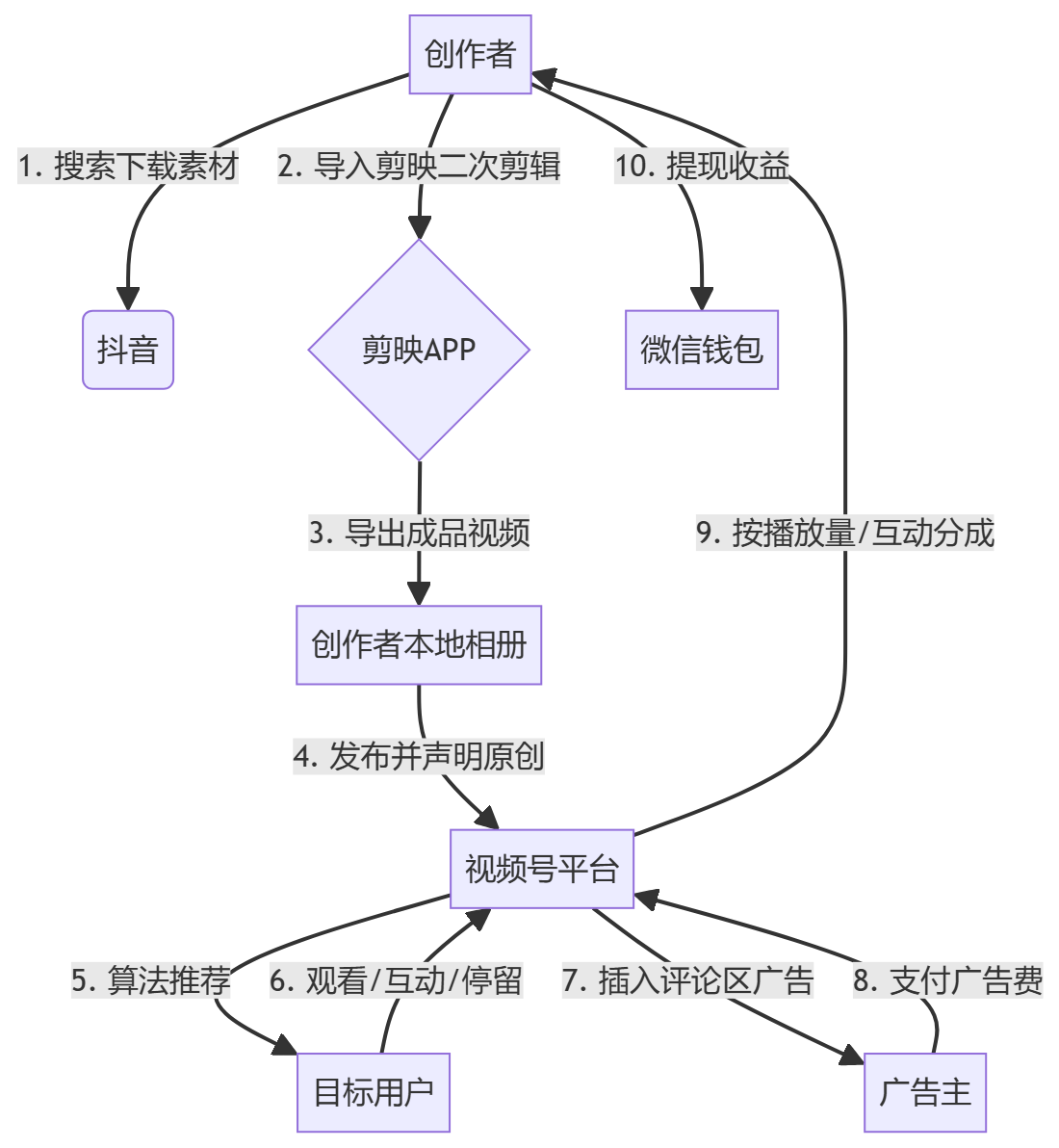 核心商业逻辑拆解